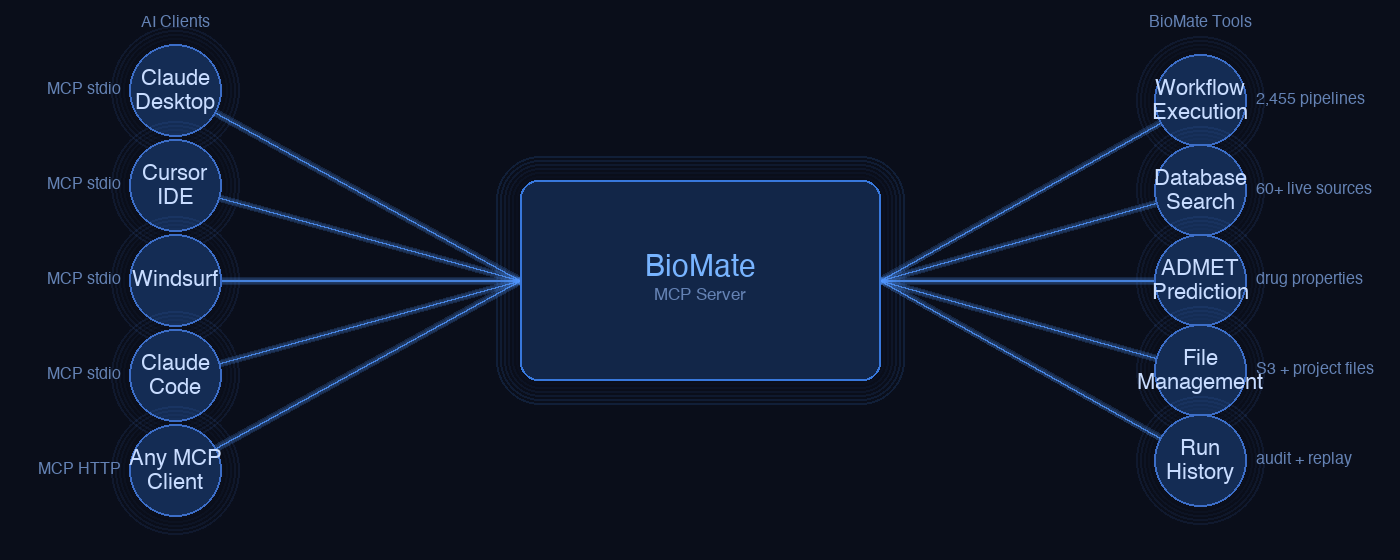 AI clients connecting to BioMate's MCP server for biomedical research
