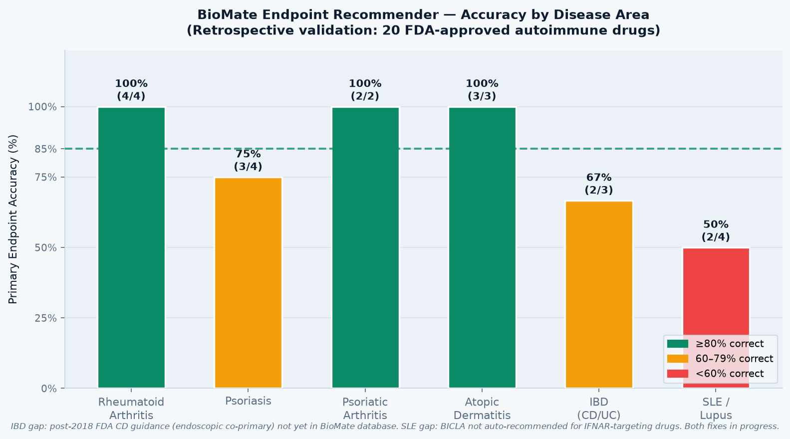 Bar chart: BioMate endpoint recommender accuracy by disease area — RA 100%, Psoriasis 100%, PsA 100%, AD 100%, IBD 67%, SLE 50%