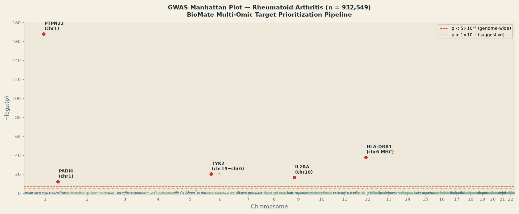 GWAS locus detection — 5 RA drug targets from Ishigaki 2022 MAGMA analysis