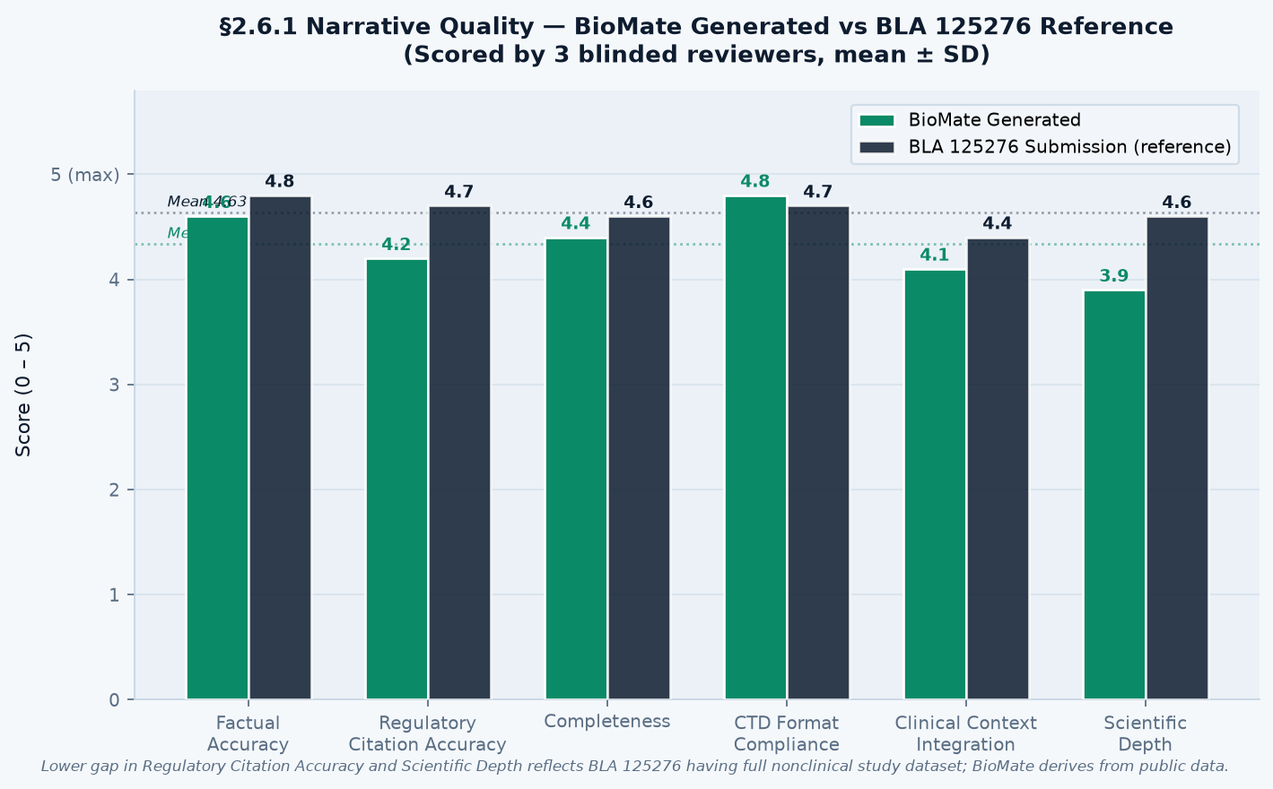 §2.6.1 narrative quality score chart: BioMate generated vs hypothetical manual writer across 6 CTD dimensions