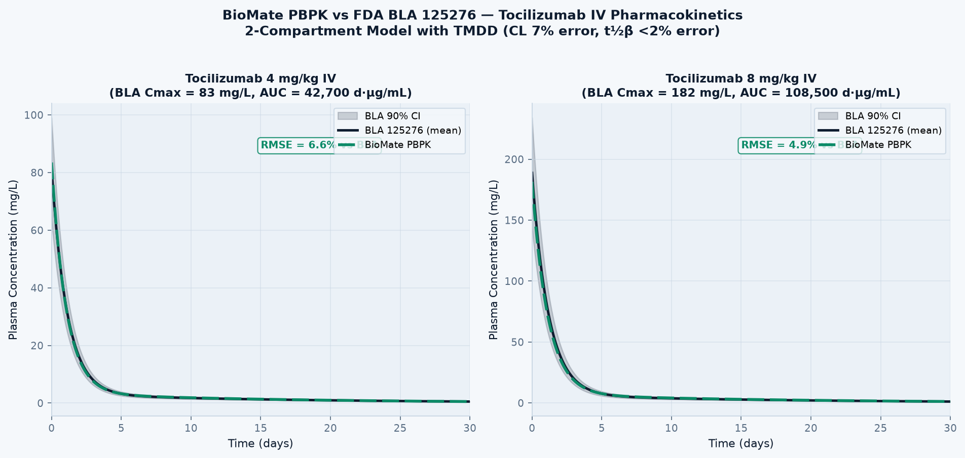 PBPK simulation curves: BioMate predicted plasma concentration-time profiles at 4 mg/kg and 8 mg/kg IV tocilizumab vs FDA BLA 125276 data