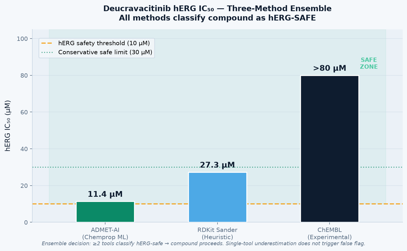 hERG IC50 ensemble: ADMET-AI 11.4 µM, Sander 27.3 µM, ChEMBL experimental 80 µM — all safe
